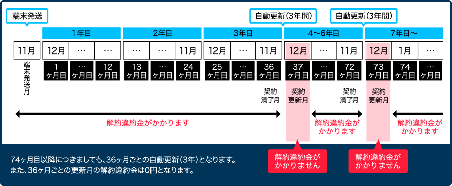 定期契約　解約　参考　とくとくBB